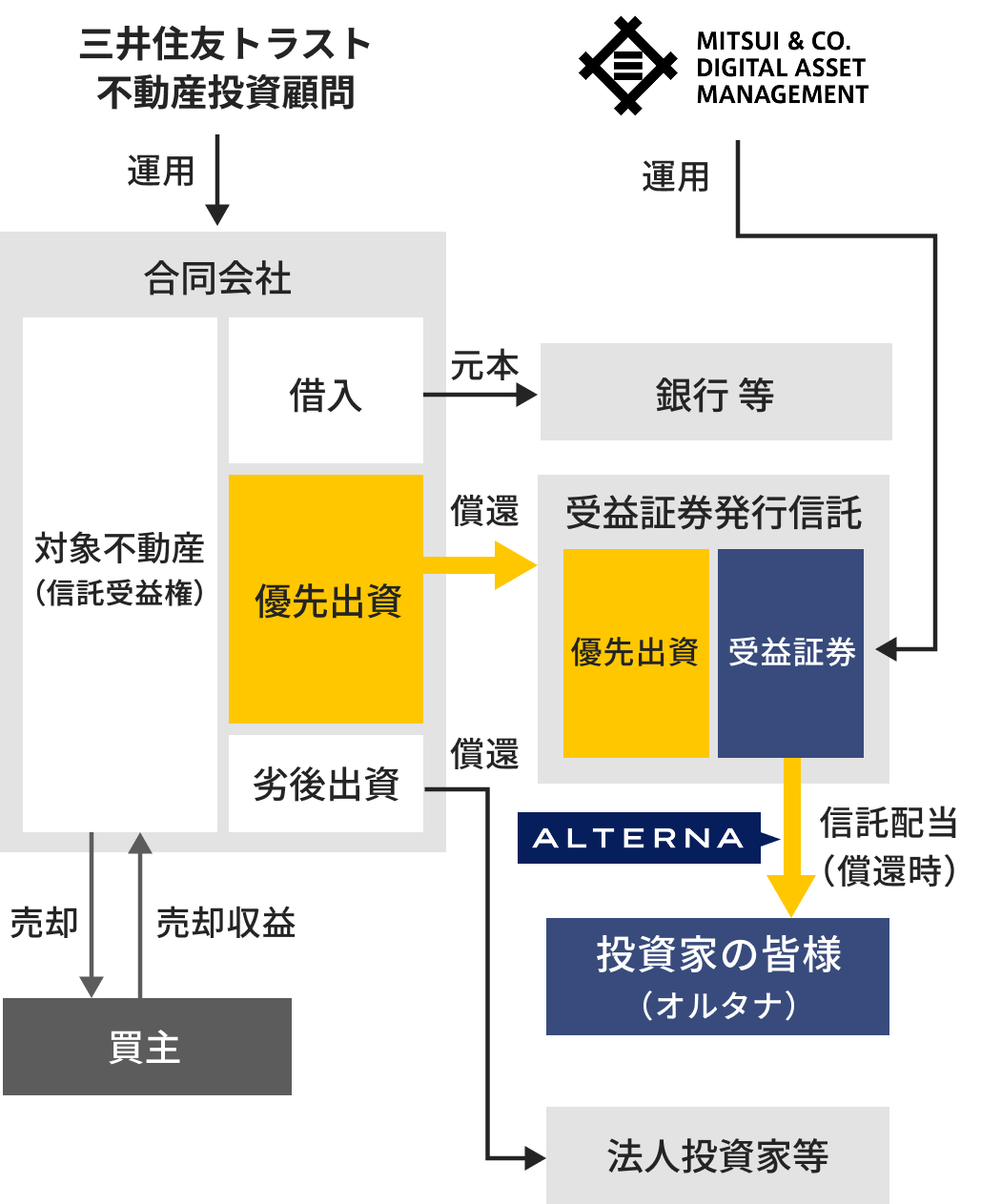ALTERNA（オルタナ）｜三井物産グループが提供する資産運用サービス