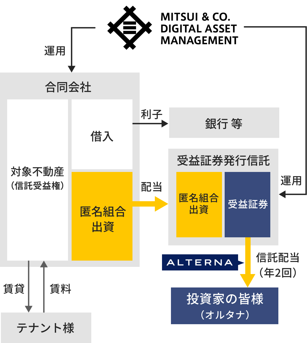 ALTERNA（オルタナ）｜三井物産グループが提供する資産運用サービス