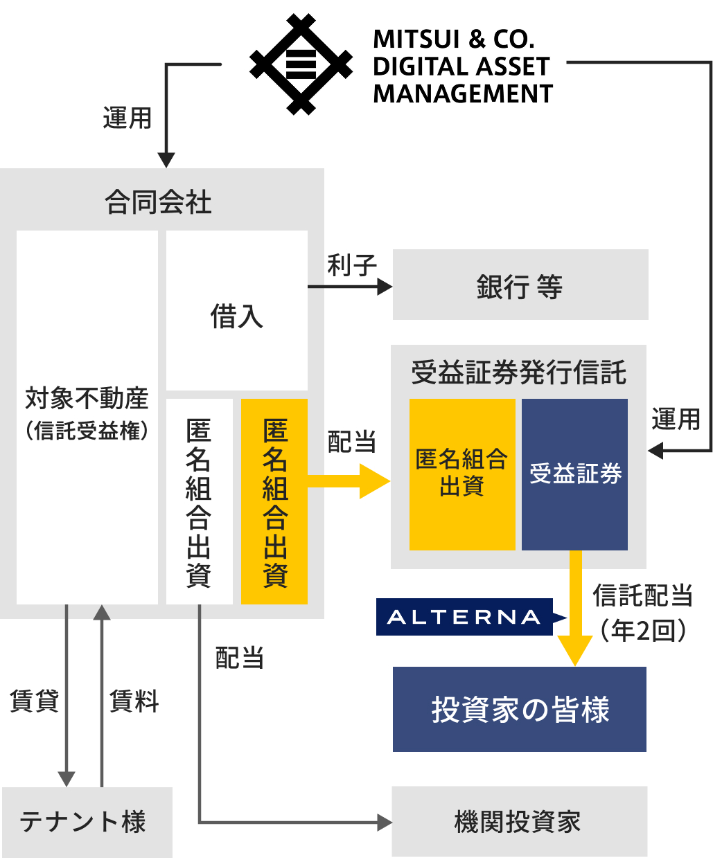 ALTERNA（オルタナ）｜三井物産グループが提供する資産運用サービス