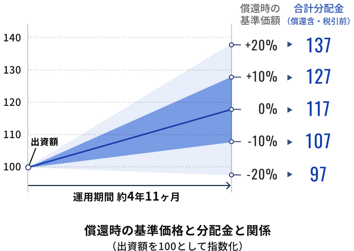 ALTERNA（オルタナ）｜三井物産グループが提供する資産運用サービス