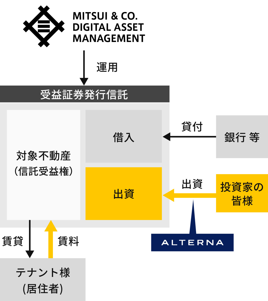 ALTERNA（オルタナ）｜三井物産グループが提供する資産運用サービス