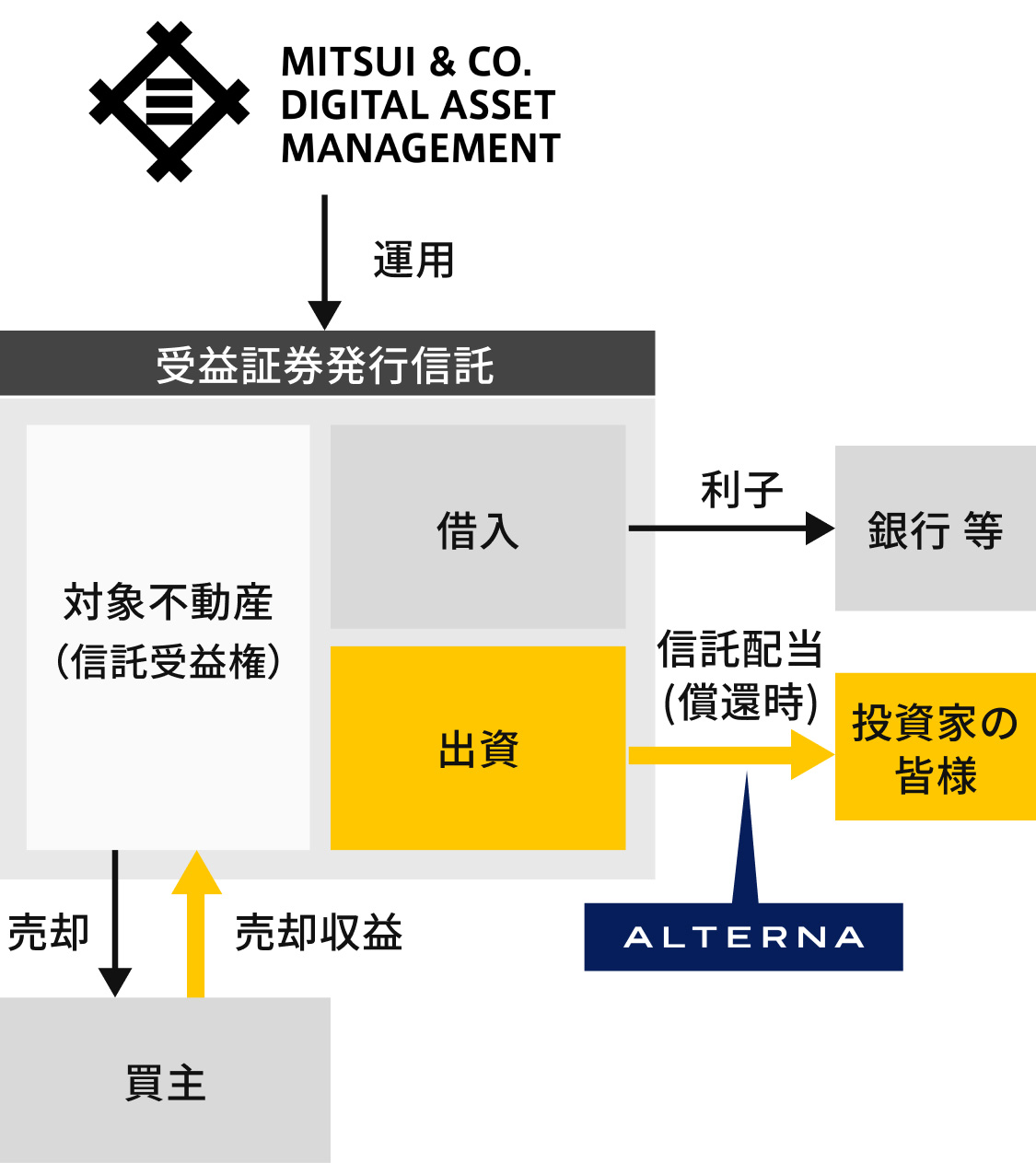 ALTERNA（オルタナ）｜三井物産グループが提供する資産運用サービス