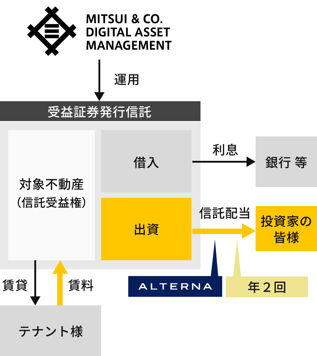 ALTERNA（オルタナ）｜三井物産グループが提供する資産運用サービス